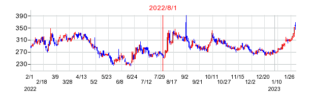 2022年8月1日 13:22前後のの株価チャート